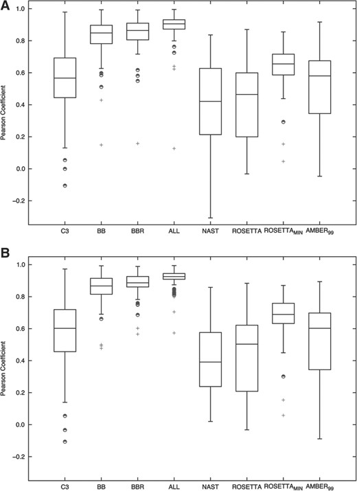 Correlation tests. Box and whisker plots illustrating the distribution of the Pearson's correlation coefficients for the potential scores and the structural deviation between the decoys and the native RNA structures in the randstr dataset. (A) Pearson correlation coefficient between energy scores and the RMSD of C3′ atoms. (B) Pearson correlation coefficient between energy scores and the GDT-TS of C3′ atoms. The central rectangle spans the first quartile to the third quartile (the interquartile range). The segment inside the rectangle indicates the median and ‘whiskers’ above and below the box indicate the locations of the boundaries after which outliers are defined. Outliers are represented by the ‘+’ symbol. Suspected outliers are shown as half-filled circles.