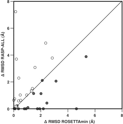 RMSD differences between the lowest energy score model by ROSETTAmin or RASP-ALL and the most accurate model in the dataset. The 17 cases below the diagonal (black dots) correspond to the cases where RASP-ALL selected a more accurate model compared to ROSETTAmin. The 13 cases above the diagonal (white dots) correspond to the cases where ROSETTAmin selected a more accurate model compared to RASP-ALL. In two cases (gray square) RASP-ALL and ROSETTAmin returned the same result.