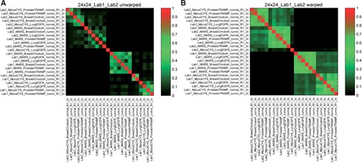 Heat map showing the arithmetic mean of the overlapping peak volume calculated before (A) and after (B) time alignment using all possible alignment pairs between 24 chromatograms (576 time alignments) obtained in an experimental design study of a shotgun proteomics analysis of mouse serum (higher is better). Rearranging the order of the reference and sample peak lists using hierarchical clustering of the obtained quality scores after time alignment provides an overview over clusters with peak lists of high similarity, for which time alignment was successful. In this example, chromatograms obtained within the same laboratory form separate clusters, indicating that time alignment is only successful between files from the same laboratory using the applied parameters (mzwidth 0.1; rtwidth 0.2; Window size 50; Slack 20; Max peaks/segment 50; No. of time points 2000; Cons. time shift 0).