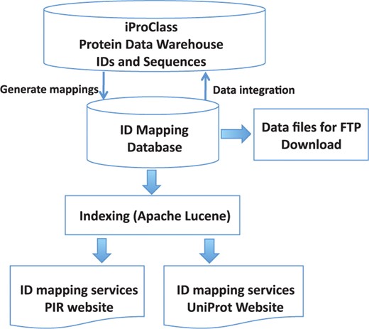 System design.