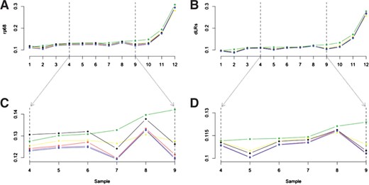 Profile variability over 12 replicate aCGH datasets. Noise values (rp68 and dLRs) over 12 replicate samples when using six different normalization methods are shown. Global median (green), qspline.normalize (black), R Lowess (yellow), popLowess (red), marray (purple) and aCGH.Spline (blue). (A, C) The 68th percentile (rp68) over all 12 replicate samples (A), over six medium-quality samples (C). (B, D) The dLRs over all 12 replicate samples (B), over six medium-quality samples (D).