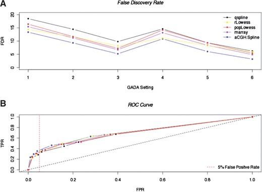 Mean FDR and ROC curve from five different non-linear dye bias normalization methods using six different detection algorithm settings. (A) Mean FDRs after five different normalization methods and six detection settings (GADA) across 12 replicate aCGH profiles. The different GADA settings used are: (i) ‘alpha = 0.1, T = 2, minL = 2’; (ii) -‘alpha = 0.1, T = 3, minL = 2’; (iii) ‘alpha = 0.1, T = 4, minL = 2’; (iv) ‘alpha = 0.1, T = 2, minL = 3’; (v) ‘alpha = 0.1, T = 3, minL = 3’; and (vi) ‘alpha = 0.1, T = 4, minL = 3’. The different normalization methods used are: qspline.normalize (black), R lowess (yellow), popLowess (red), marray (purple) and aCGH.Spline (blue). (B) ROC curves for mean values across the 12 replicate aCGH profiles (HapMap NA15510 versus NA10851) for the five different normalization methods and six GADA settings. TPR (sensitivity); FPR (1-specificity).