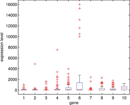 The boxplots for the first 10 genes in the cancer data of Chowdary et al. (2006).