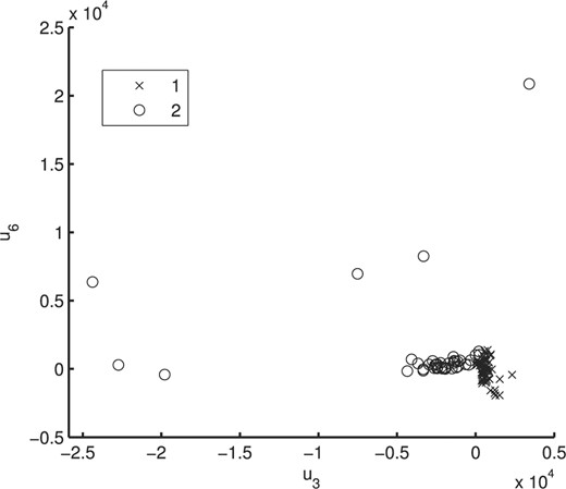 Plot of the (estimated) posterior mean factor scores via the MCtFA approach based on the implied clustering for the cancer data of Chowdary et al. (2006).