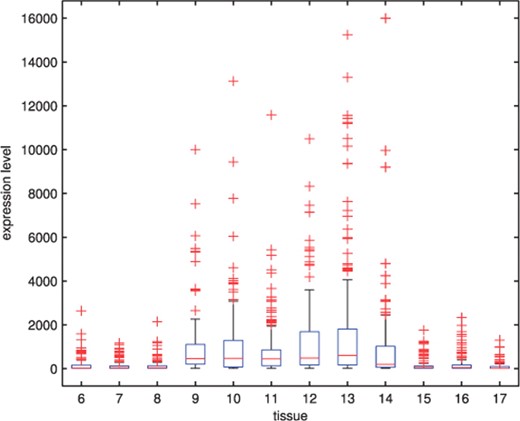 The boxplots of expression levels of all genes for the 6th–17th colon tumor tissues.