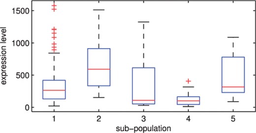 The boxplots for the expressions of a gene by subpopulation: the lung cancer data of Bhattacherjee et al. (2001).
