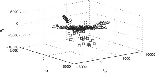 Plot of the (estimated) posterior mean factor scores via the MCtFA approach based on the implied clustering for the lung cancer data of Bhattacherjee et al. (2001).