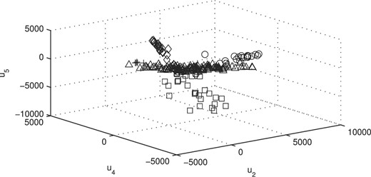 Plot of the (estimated) posterior mean factor scores via the MCtFA approach with the true labels shown for the lung cancer data of Bhattacherjee et al. (2001).