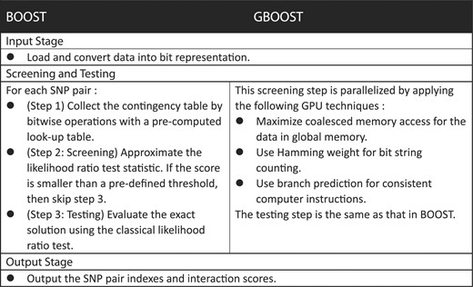 Main steps in BOOST and GBOOST. GBOOST parallelizes the screening step in BOOST to achieve a speedup of 40.