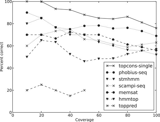 Coverage versus correct topology predictions for TOPCONS-single and each of the individual methods. The proteins in the test set (‘all’) are ordered according to the decreasing reliability score, and the percentage of correct predictions are calculated every 10% of coverage.