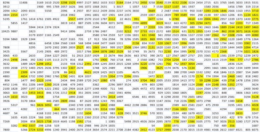 The SOM trained with C.elegans 3′-UTR substrings. The yellow colored cells indicate the locations of C.elegans miRNA cluster neurons in the lattice. The numbers display the amount of training sequences mapped to each neuron of the trained map, empty cells are neurons with no hits.