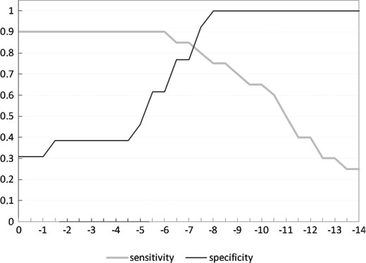 The sensitivity and specificity of the model as the function of the total energy threshold used. The verified true (20 genes) and false (13 genes) miRNA–target relationships were used to optimize the output of the SOM model. The optimal energy threshold is −7.2 kcal/mol, when 17 of 20 true targets were accepted and 12 of 13 false targets rejected.
