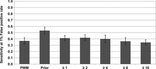 Accuracy of H3K4me3 log-posterior odds score compared with H3K4me3 filtering in mES cells. Results are shown for predicting the binding sites of 13 TFs in mES cells. Accuracies are measured using peak-centric gold standards. The solid bars represent the mean sensitivity at 1% false positive rate; error bars show standard error. ‘PWM’ refers to using just the PWM score; ‘Prior’ refers to the log-posterior odds score using the H3K4me3 prior; ‘≥n’ refers to the H3K4me3 histone-filtering method using a tag-count threshold of n.