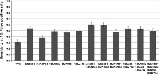 The log-posterior odds score based on various histone marks and DNase I data improves binding site recognition in human K562 cells. Results are shown for predicting the binding sites of 15 TFs in K562 (human erythroleukaemia) cells. The height of each bar corresponds to the average sensitivity at 1% false positive rate, and error bars indicate standard error. All DNase I hypersensitivity data are from the Stamatoyannopoulos lab at the University of Washington.