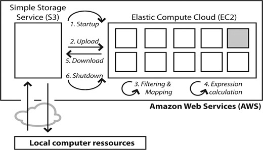 Eoulsan is launched from the user local computer where it uploads to S3 all the data needed to perform the analysis. 1. AWS starts-up the EC2 cluster by booking virtual machines (represented by squares with one master node in gray) and copies the Hadoop distribution using the Amazon EMR system. 2. The data needed for the analysis are transferred from S3 to the EC2 cluster. 3. Eoulsan launches read filtering, mapping and alignment filtering steps. 4. It performs expression estimation. Both these two steps use a MapReduce strategy. 5. Results are downloaded back to S3. 6. AWS shuts-down the EC2 cluster and the user gets back the results from S3 to the local computer where the final statistical analysis is performed (normalization and differential analysis).