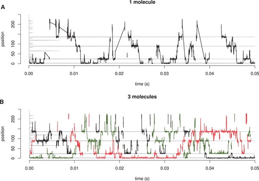 Dynamic behaviour of TF molecules. We consider a random 250 bp DNA and TF molecules which can bind/unbind, hop, jump, slide left/right. (A) 1 TF molecule (B) 3 TF molecules. The position of the molecules is represented on y-axis and the time on the x-axis. The grey line on the y-axis represents the affinity at that position for a TF. Note that after a complete dissociation of a TF from the DNA the line that follows the position is broken as opposed to a line connecting two dense regions which describes a hop or a correlated jump.
