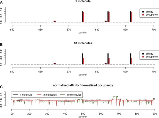 Affinity vs occupancy. We consider a random 1000 bp DNA strand and TF molecules which can bind/unbind, hop, jump, slide left/right. In (A) we show the normalized affinity and normalized occupancy for 1 molecule and in (B) for 10 molecules. In (C) we plot the ratio between occupancy and affinity, which should be ~1 for highly correlated values. The Pearson, coefficient of correlation between the the affinity and occupancy slightly drops from 0.999 (in the case of 1 molecule) to 0.998 (in the case of 3 molecules) and, further, to 0.979 (in the case of 10 molecules).