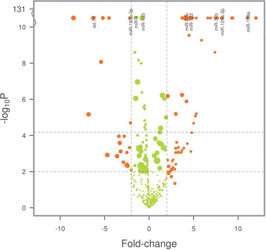 NanoStringNorm volcano plot showing differential expression caused by batch-effects between experiments on two days. Point-size reflects mean counts per probe. Naive co-normalization introduces bias