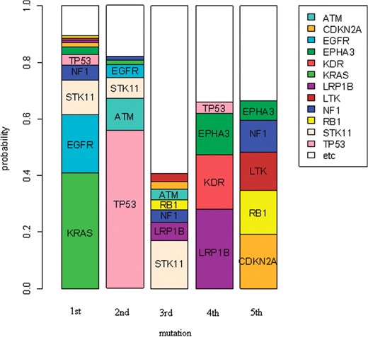 Most frequently mutated genes at each mutational step for non-small-cell lung tumors (Ding et al., 2008). The length of the sub-bar corresponding to gene i at the k-th mutational step is the MLE of Pk,i