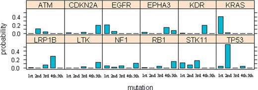 Distribution of mutational step for frequently mutated genes in non-small-cell lung tumors (Ding et al., 2008) The height of the bar at the k-th mutational step for gene i is the MLE of Pk,i