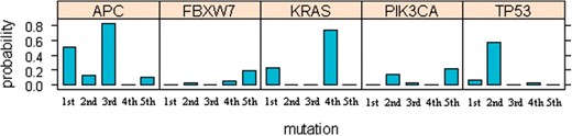 Distribution of mutational step for frequently mutated genes in colorectal tumors (Wood et al., 2007). The height of the bar at the k-th mutational step for gene i is the MLE of Pk,i