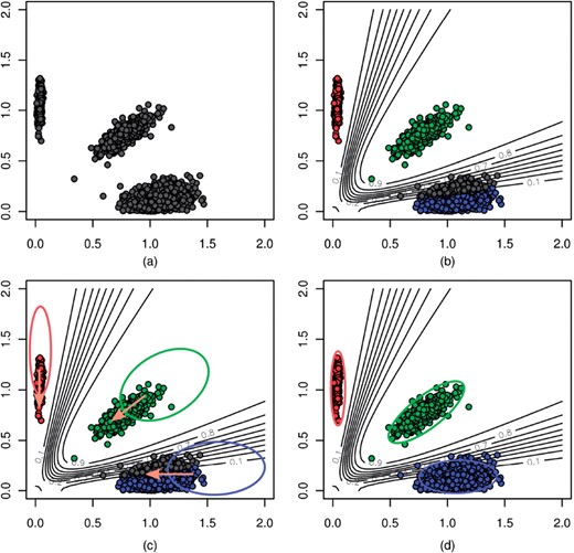 Calling a SNP with optiCall. In (a) intensity data is taken from all samples at the SNP. Then, using a data-derived (within and across sample) prior, and adjusting class membership probabilities based on the prior in an EM procedure (b and c), a mixture model of Student's t-distributions is fitted to the data (d)