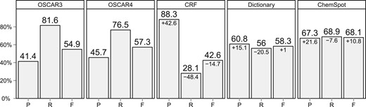 Precision (P), recall (R) and F1 measure (F) for the various chemical NER approaches evaluated on the SCAI corpus. The value below the score denotes the difference to the performance of OSCAR4
