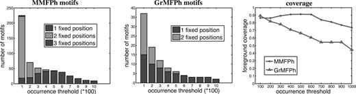 Effects of different occurrence thresholds on (left, middle) number of motifs and (right) foreground coverage
