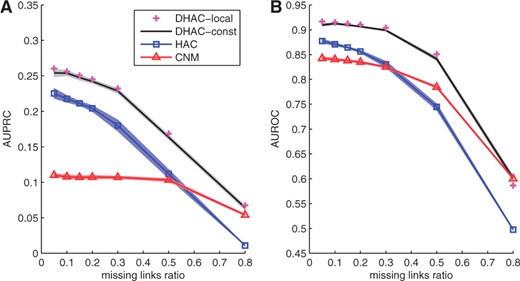 Link prediction results for Drosophila networks. (A) average AUPRC scores for different methods (y-axis) along different missing link ratios (x-axis); (B) AUROC scores for different methods (y-axis) along different missing link ratios (x-axis). Points and lines: averge time-cumulative performance; shaded area: 1-standard error. See Section 3 for details