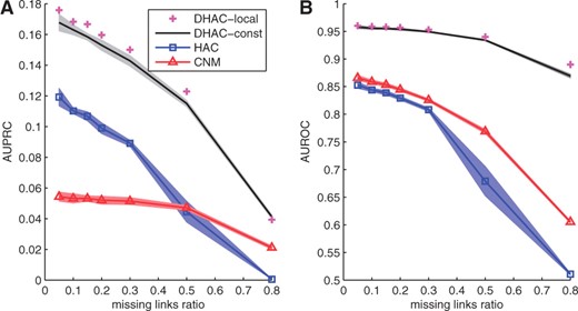 Link prediction results for YMC networks. (A) average AUPRC scores for different methods (y-axis) along different missing link ratios (x-axis); (B) AUROC scores for different methods (y-axis) along different missing link ratios (x-axis). Points and lines: average performance; shaded area: 1-standard error. See Section 3 for details