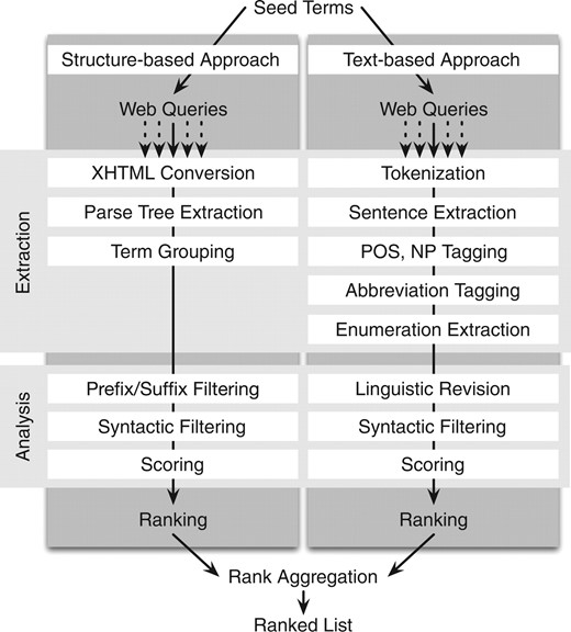 Overview of the sibling generation pipeline. Using seed terms, candidate siblings are generated, which are then aggregated into a final candidate sibling list