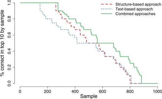 Distribution of the precision of the siblings found from the 1000 randomly selected MeSH terms in the Top 10. Half of the tested sets were automatically extended with a precison of >75%. The structure-based approach has shown a higher precision than the text-based approach