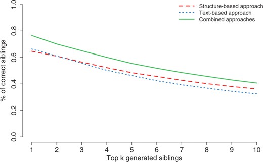 Percentage of correctly generated siblings in the top 10. In general, ontologies can be extended using the top generated terms with high confidence. For the top 1 terms, 76.6% are generated correctly
