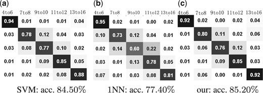 Stage classification results in terms of confusion matrices on 79-term dataset: (a) the confusion matrix calculated by SVM (b) the confusion matrix calculated by 1NN. (c) the confusion matrix calculated by our method. (a) SVM: acc. 84.50%; (b) 1NN: acc. 77.40%; (c) our: acc. 85.20%
