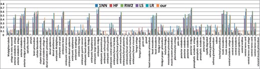 The Avg. Micro F1 score of five methods on each term in 79-term dataset. (It is better to be viewed in colorful and zoomed in mode.)