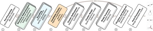Complete clustering pipeline diagram. Phases that are executed in parallel are represented in stacked boxes. (1) filter near-duplicates, (2) compute suboptimal structures, (3) compute sparse vector encoding, (4) compute global feature index and return top dense sets, (5) refine clusters with structural alignment procedure, (6) build covariance model with remaining high quality instances, (7) populate each cluster with retrieved instances, (8) remove clustered instances and iterate from Step 4 and (9) merge redundant clusters.