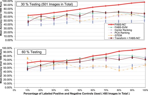 The accuracy comparison among different ranking methods. The vertical bars in the graph are 95% confidence intervals. The testing percentages used are: 30 and 60%