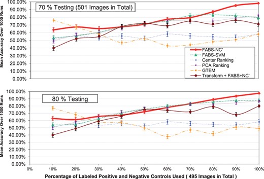 (Continued) the testing percentages used are: 70 and 80%
