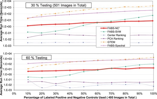 The running time comparison among different methods. The testing percentages used are: 30 and 60%
