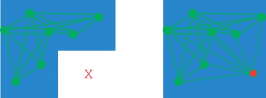M′ is shown on the left with a superimposition of evidence of deletion vertices and edge connections. On the right, we demonstrate that making one X→1 correction unifies evidence of deletion sites into one larger deletion.