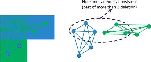 M′ is shown on the left with a superimposition of evidence of deletion vertices and edge connections. On the right, two maximal cliques are shown that share a subset of evidence of deletion sites. If the threshold k≤5, DELISHUS would report both cliques as potential deletions.