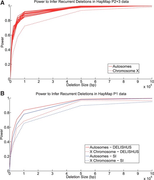 (A) The power to infer deletions in the HapMap Phase 2+3 CEU data as a function of the number of base pairs in the deletion. (B) We compare the power of the DELISHUS and single individual algorithms on HapMap Phase 1 CEU data. We average the power over all autosomes as they produced a similar curve. There is less power to predict deletions on chromosome X due to the male having only a single X chromosome. This power calculation was repeated 100 times for each autosome and then averaged. In both figures, the threshold of the DELISHUS algorithm was set to 3 and calibrated using the false-positive rate calculations of the previous section. Also a total of three individuals were selected at random to harbor the genomic deletion.