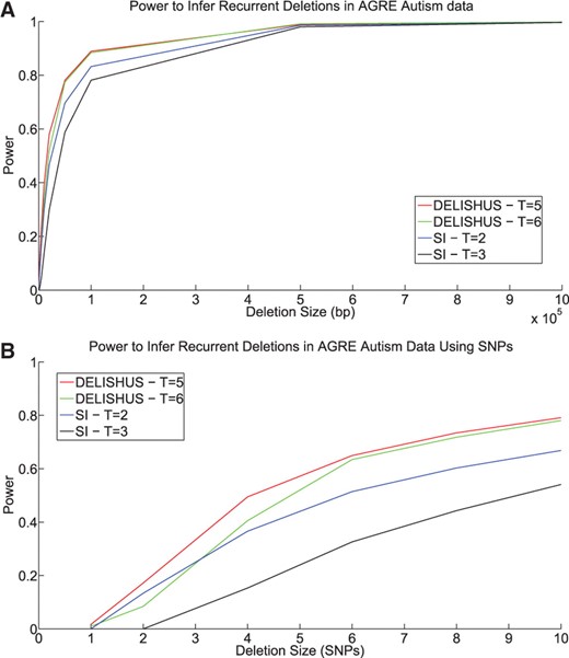 The power of the DELISHUS and single individual algorithms to infer inherited deletions in the AGRE autism autosomal data using (A) a view of large deletions defined by basepairs and (B) a higher resolution view for small deletions defined by SNPs. In both cases, a total of five individuals were chosen at random to harbor the deletion.