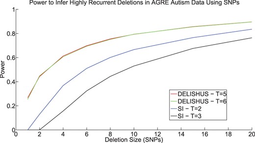 The power of the DELISHUS and single individual algorithms to infer highly recurrent small inherited deletions with a frequency of 1% (or 25 people) in the AGRE autism data.