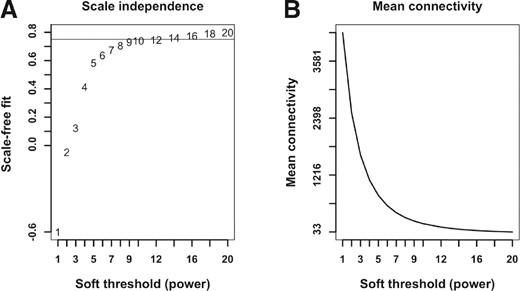 Topological properties of the RNA-Seq network. (A) Scale-free fit as function of soft threshold power. (B) Mean connectivity