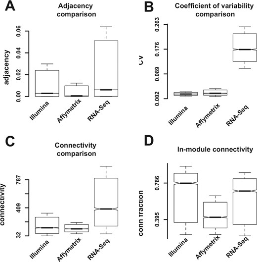 Comparison of network statistics. (A) Pairwise adjacencies. (B) Coefficient of variability. (C) Transcript connectivity. (D) Ratio of module versus total connectivity