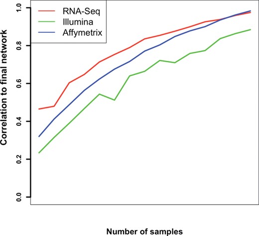 Rate of convergence of subsampled networks. Networks constructed using a subset of the samples are compared with full-data network