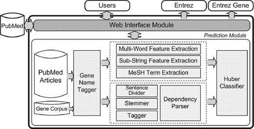 Overall architecture of PIE the search.