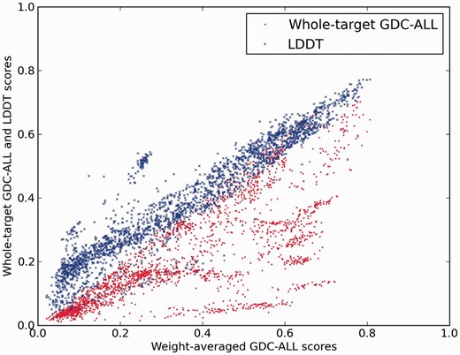 Correlation between whole structure GDC-all and lDDT scores and domain-based weight-averaged GDC-all scores. For CASP9 predictions of multidomain targets, GDC-all scores (red dots) and lDDT scores (blue dots) were computed against the whole unsplit target structures. For the lDDT scores, the default value of 15 Å for the inclusion radius was used