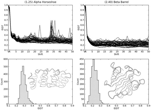 Baseline lDDT scores for models with simulated threading errors. lDDT scores of pseudo-models with threading errors for two examples of different CATH Architectures are shown: Alpha Horseshoe (left) and Beta Barrel (right). The lDDT score is plotted as a function of the introduced threading error (top). The histograms (bottom) show the distribution of these ‘baseline’ scores for threading error offset >15 residues for the two architectures. The structure inlays show an example structure of the respective CATH Architecture. Peaks at large off-sets indicate repetitive structural elements with locally correct arrangement